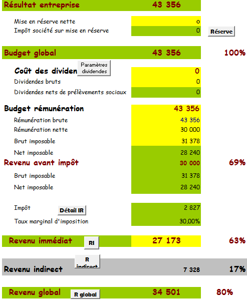 chiffres clés de la rémunération du dirigeant