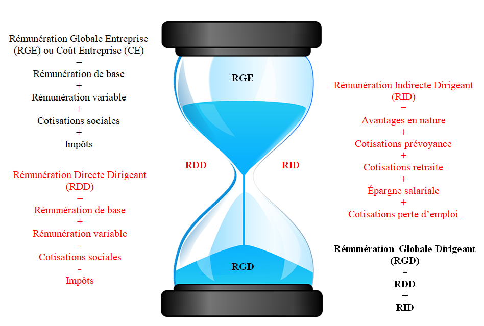 les 4 chiffres clés de la rémunération du dirigeant et de ses salariés