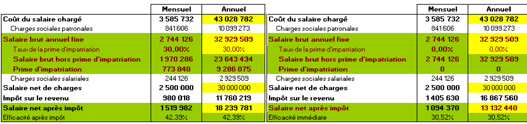 comparaison salaire neymar avec un joueur français