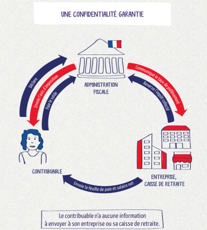 le respect de la confidentialité du prélèvement à la source pour le dirigeant et ses salariés