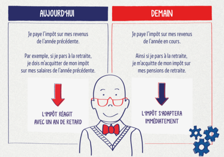 fonctionnement du prélèvement à la source sur la rémunération et la protection sociale du dirigeant et de ses salariés