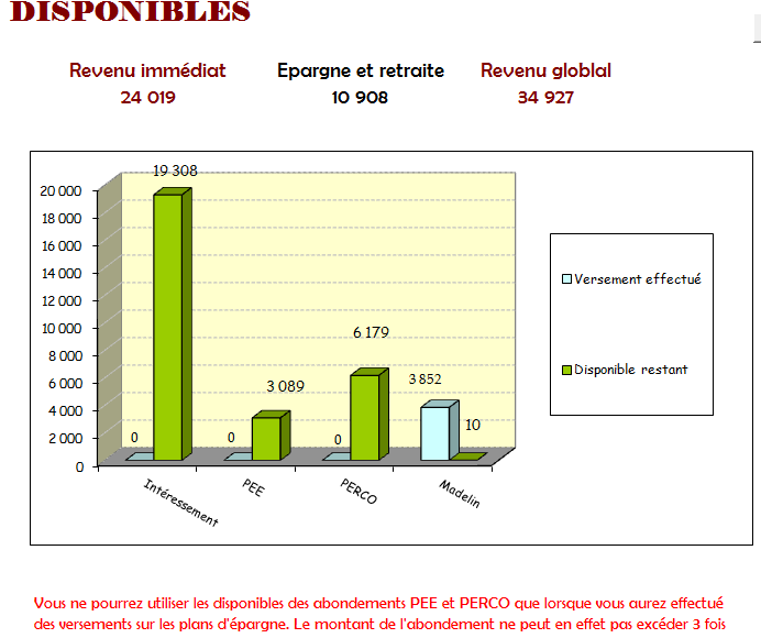 graphique disponible fiscal et social pour le dirigeant ou chef d entreprise apres imputation madelin