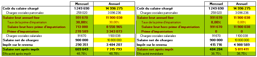 le salaire de di maria