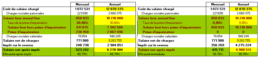 les 4 chiffres clés de la rémunération de Draxler