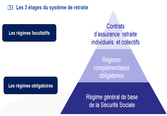 les 3 étages de la fusée retraite