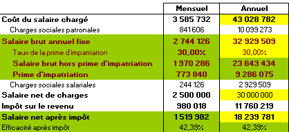 les 4 chiffres clés de la rémunération de neymar avec prime d'impatriation