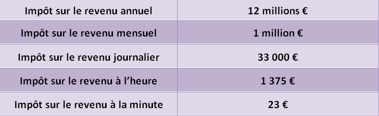 l'imposition de neymar à la minute, à l'heure, au mois, à l'année