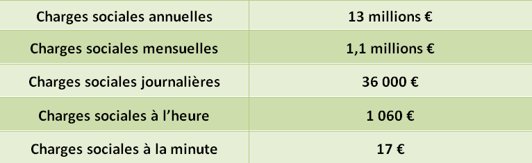 les charges sociales payées par neymar et le psg à la minute, à l'heure, au jour, au mois, à l'année