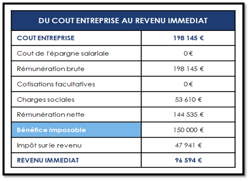 modélisation de la rémunération du dirigeant