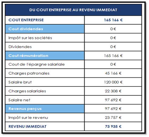 logiciel modélisation de la rémunération du dirigeant