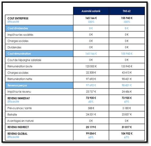 modélisation de la rémunération du dirigeant