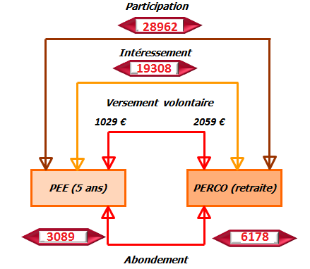 optimiser sa rémunération de dirigeant : plafond de l'épargne salariale en 2016