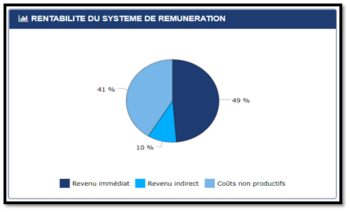 modélisation de la rémunération du dirigeant