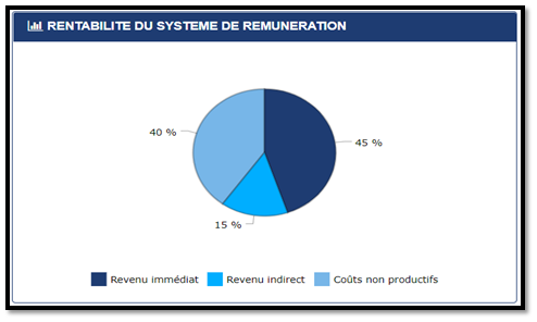 modélisation de la rémunération du dirigeant